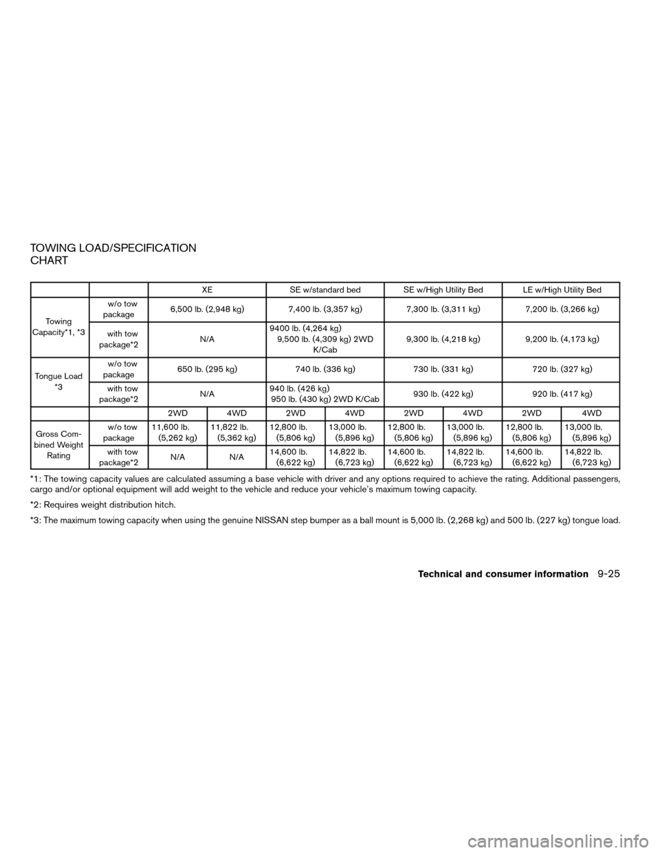 NISSAN TITAN 2005 1.G Service Manual TOWING LOAD/SPECIFICATION
CHART
XE SE w/standard bed SE w/High Utility Bed LE w/High Utility Bed
Towing
Capacity*1, *3w/o tow
package6,500 lb. (2,948 kg) 7,400 lb. (3,357 kg) 7,300 lb. (3,311 kg) 7,20