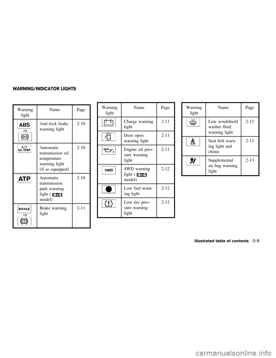 NISSAN XTERRA 2005 N50 / 2.G User Guide Warning
lightName Page
or
Anti-lock brake
warning light2-10
Automatic
transmission oil
temperature
warning light
(if so equipped)2-10
Automatic
transmission
park warning
light (
model)2-10
or
Brake wa
