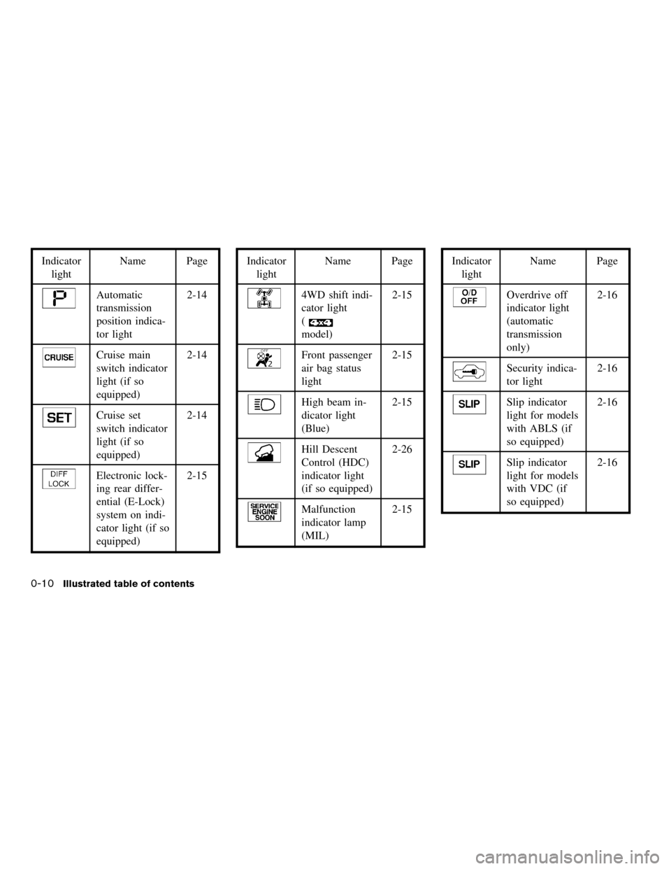NISSAN XTERRA 2005 N50 / 2.G User Guide Indicator
lightName Page
Automatic
transmission
position indica-
tor light2-14
Cruise main
switch indicator
light (if so
equipped)2-14
Cruise set
switch indicator
light (if so
equipped)2-14
Electronic