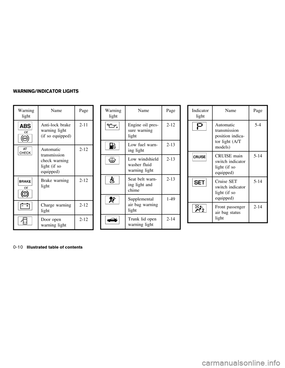 NISSAN ALTIMA 2006 L31 / 3.G User Guide Warning
lightName Page
or
Anti-lock brake
warning light
(if so equipped)2-11
Automatic
transmission
check warning
light (if so
equipped)2-12
or
Brake warning
light2-12
Charge warning
light2-12
Door op