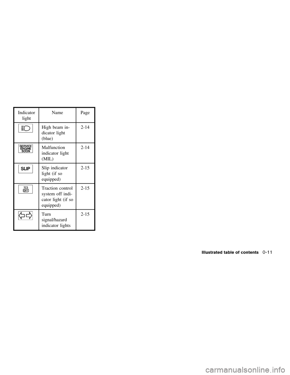 NISSAN ALTIMA 2006 L31 / 3.G Owners Manual Indicator
lightName Page
High beam in-
dicator light
(blue)2-14
Malfunction
indicator light
(MIL)2-14
Slip indicator
light (if so
equipped)2-15
Traction control
system off indi-
cator light (if so
equ