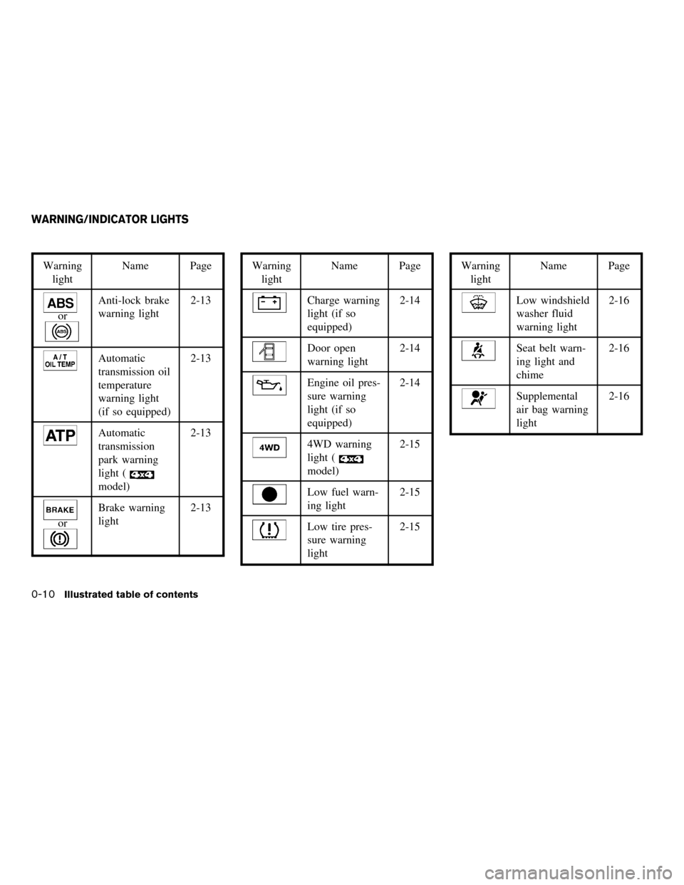 NISSAN FRONTIER 2006 D22 / 1.G User Guide Warning
lightName Page
or
Anti-lock brake
warning light2-13
Automatic
transmission oil
temperature
warning light
(if so equipped)2-13
Automatic
transmission
park warning
light (
model)2-13
or
Brake wa