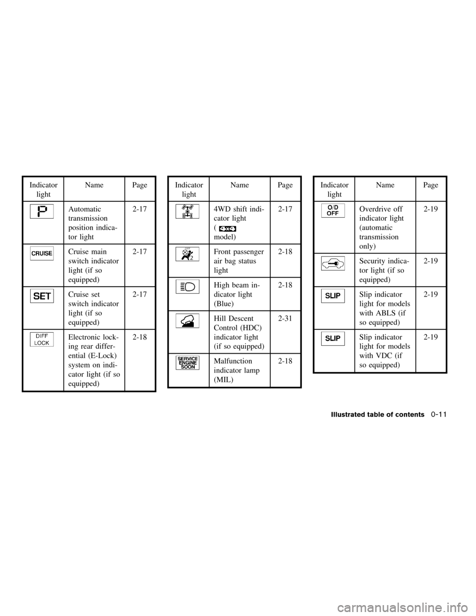 NISSAN FRONTIER 2006 D22 / 1.G User Guide Indicator
lightName Page
Automatic
transmission
position indica-
tor light2-17
Cruise main
switch indicator
light (if so
equipped)2-17
Cruise set
switch indicator
light (if so
equipped)2-17
Electronic