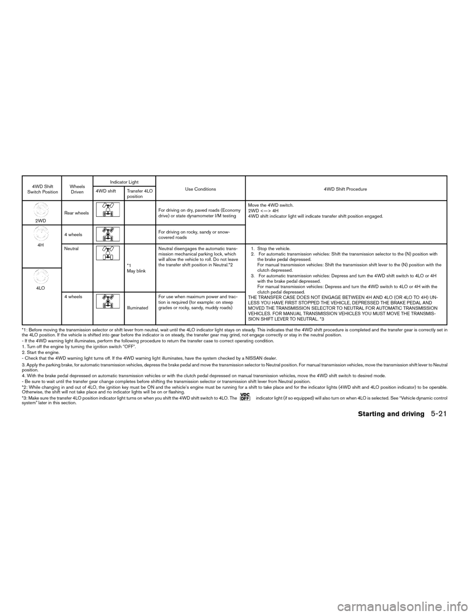 NISSAN FRONTIER 2006 D22 / 1.G Workshop Manual 4WD Shift
Switch PositionWheels
DrivenIndicator Light
Use Conditions 4WD Shift Procedure
4WD shift Transfer 4LO
position
2WDRear wheels
For driving on dry, paved roads (Economy
drive) or state dynamom