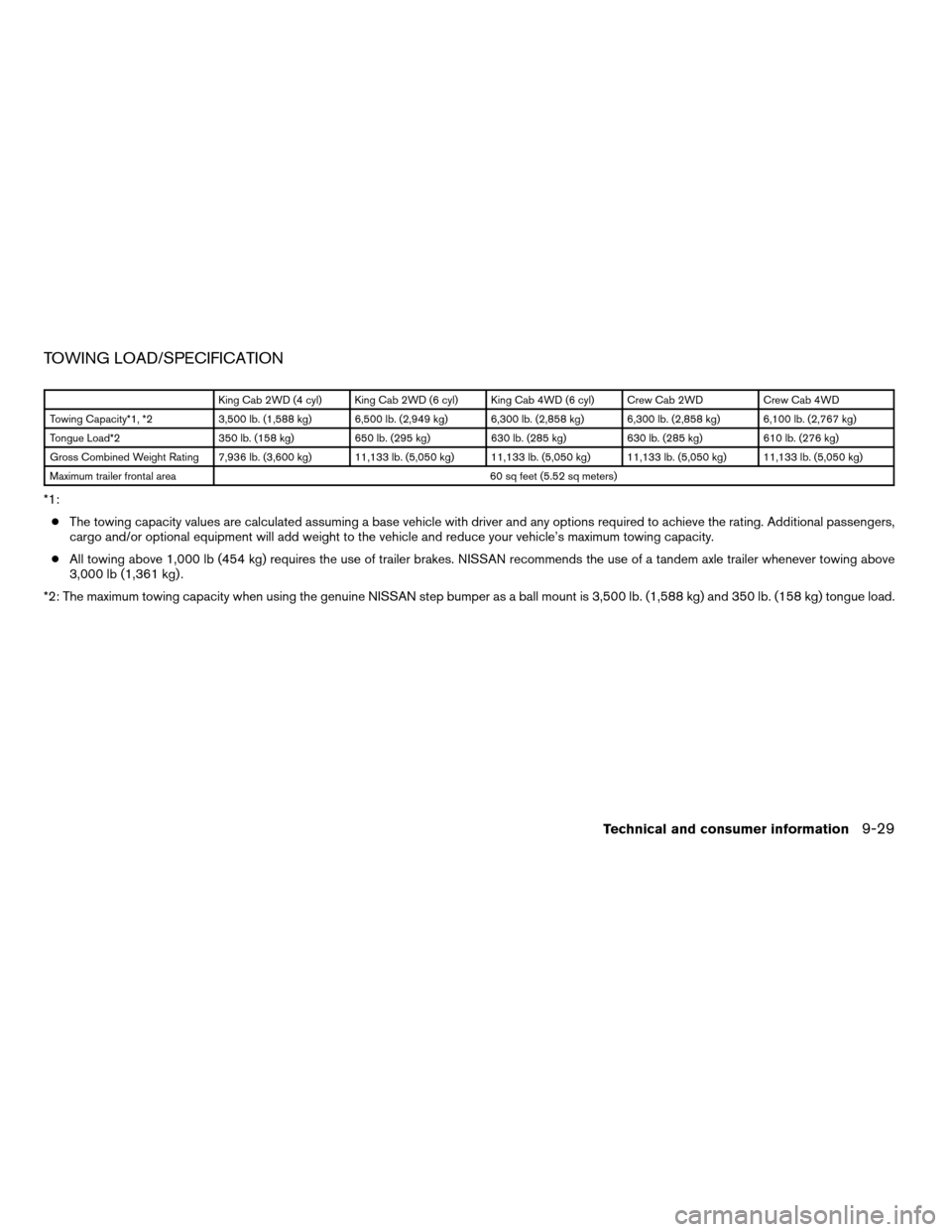 NISSAN FRONTIER 2006 D22 / 1.G User Guide TOWING LOAD/SPECIFICATION
King Cab 2WD (4 cyl) King Cab 2WD (6 cyl) King Cab 4WD (6 cyl) Crew Cab 2WD Crew Cab 4WD
Towing Capacity*1, *2 3,500 lb. (1,588 kg) 6,500 lb. (2,949 kg) 6,300 lb. (2,858 kg) 
