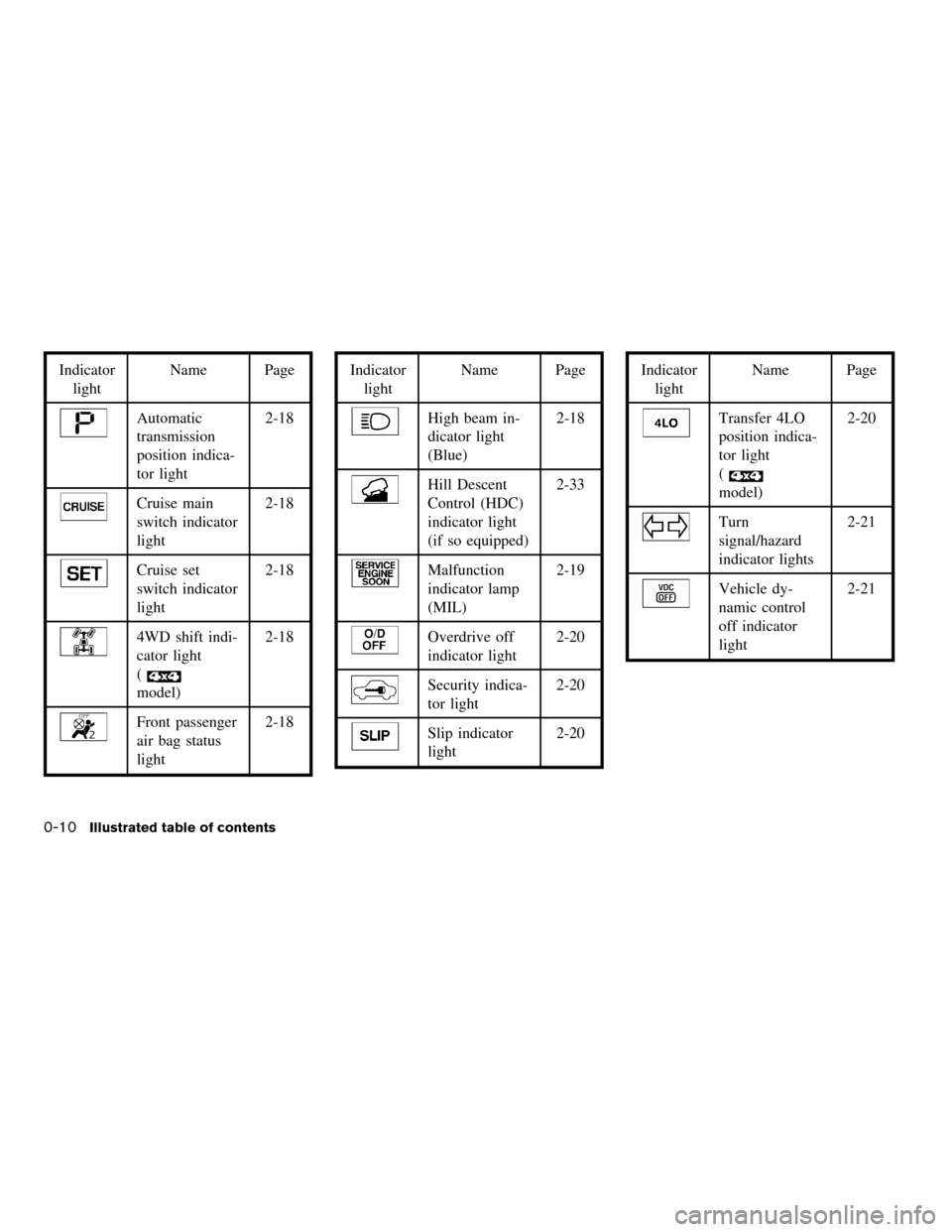 NISSAN PATHFINDER 2006 R51 / 3.G User Guide Indicator
lightName Page
Automatic
transmission
position indica-
tor light2-18
Cruise main
switch indicator
light2-18
Cruise set
switch indicator
light2-18
4WD shift indi-
cator light
(
model)2-18
Fro