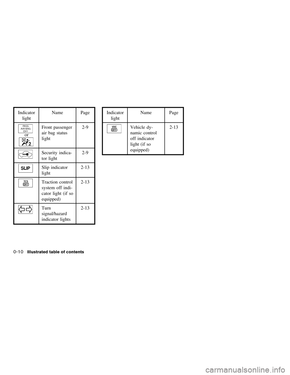 NISSAN QUEST 2006 V42 / 3.G User Guide Indicator
lightName Page
or
Front passenger
air bag status
light2-9
Security indica-
tor light2-9
Slip indicator
light2-13
Traction control
system off indi-
cator light (if so
equipped)2-13
Turn
signa