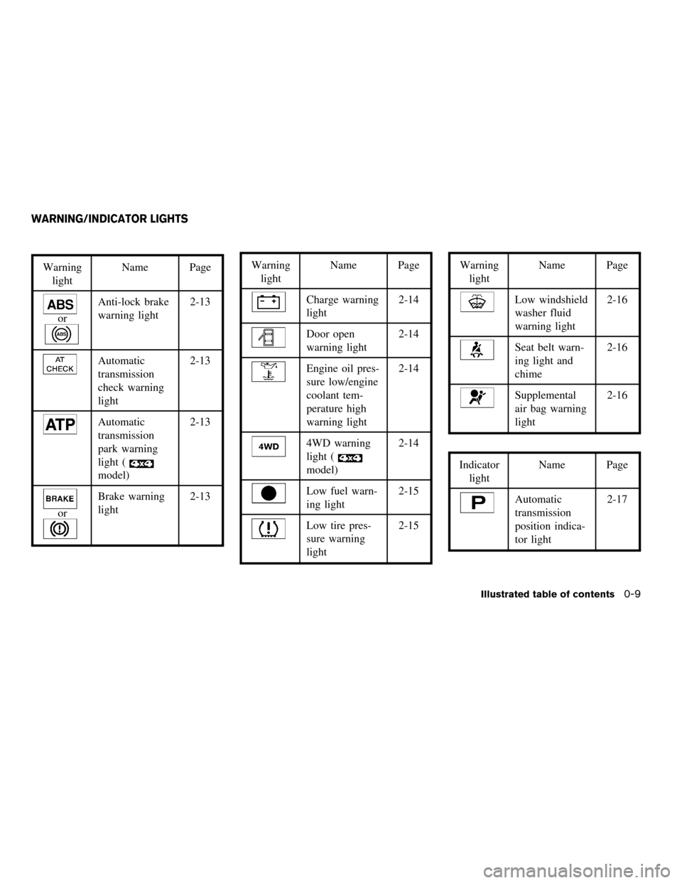 NISSAN TITAN 2006 1.G User Guide Warning
lightName Page
or
Anti-lock brake
warning light2-13
Automatic
transmission
check warning
light2-13
Automatic
transmission
park warning
light (
model)2-13
or
Brake warning
light2-13
Warning
lig