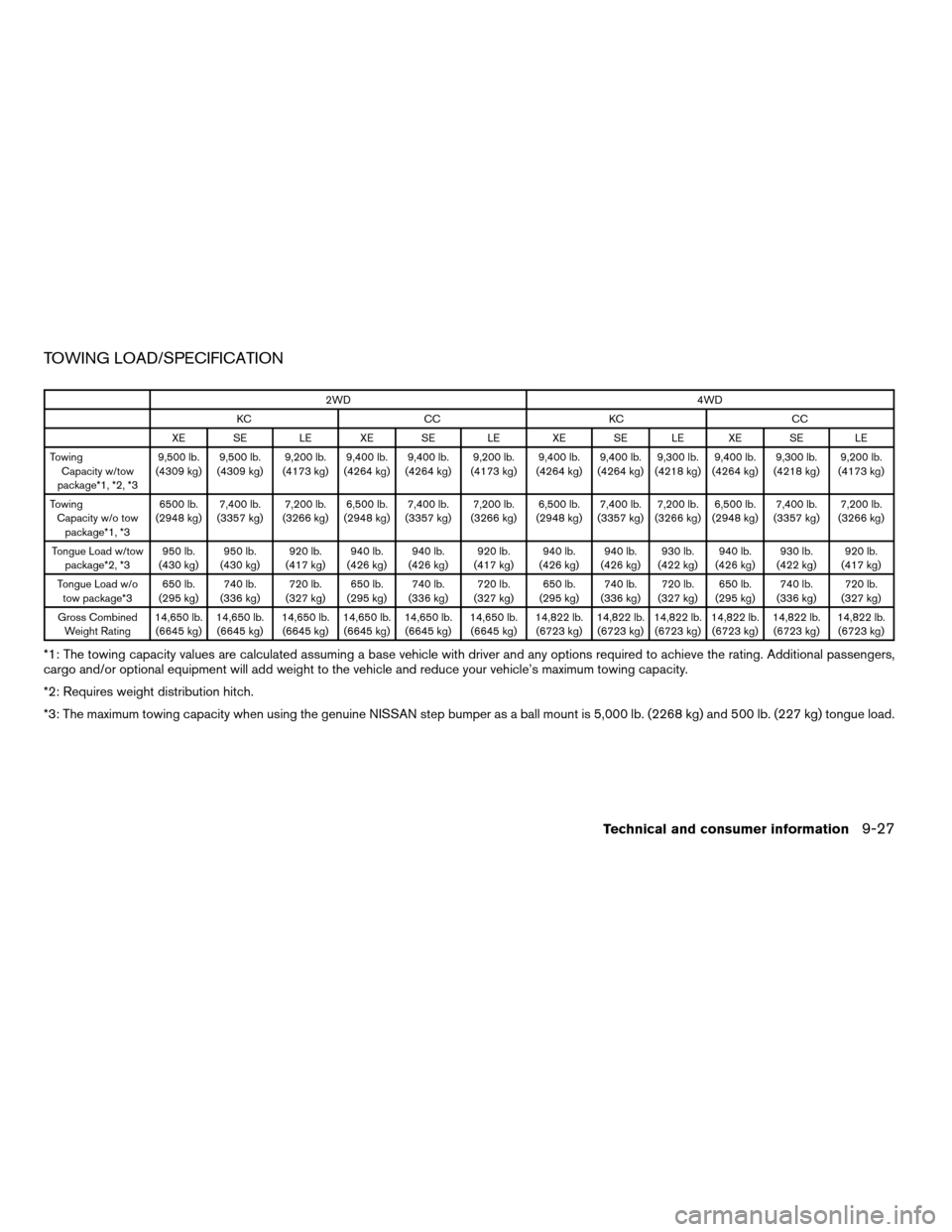 NISSAN TITAN 2006 1.G Owners Manual TOWING LOAD/SPECIFICATION
2WD 4WD
KC CC KC CC
XE SE LE XE SE LE XE SE LE XE SE LE
Towing
Capacity w/tow
package*1, *2, *39,500 lb.
(4309 kg)9,500 lb.
(4309 kg)9,200 lb.
(4173 kg)9,400 lb.
(4264 kg)9,4