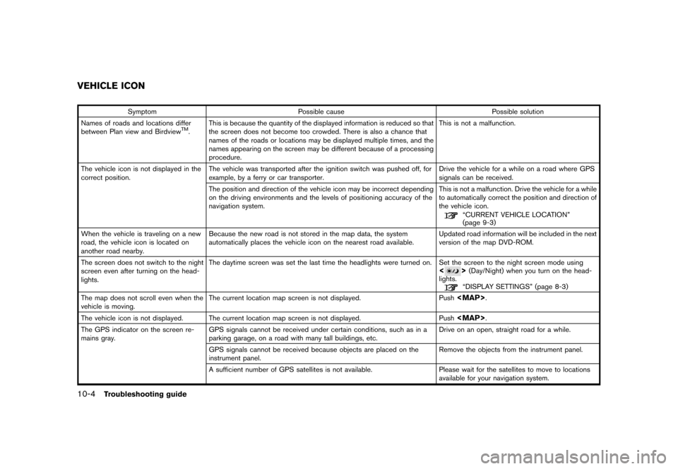 NISSAN PATHFINDER 2007 R51 / 3.G Navigation Manual Symptom Possible cause Possible solution
Names of roads and locations differ
between Plan view and Birdview
TM.This is because the quantity of the displayed information is reduced so that
the screen d