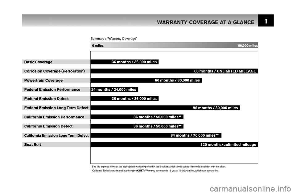 NISSAN XTERRA 2007 N50 / 2.G Warranty Booklet 1
 Basic Coverage
  Corrosion Coverage (Perforation)
 Powertrain Coverage
  Federal Emission Performance
  Federal Emission Defect 
  Federal Emission Long Term Defect 
  California Emission Performan