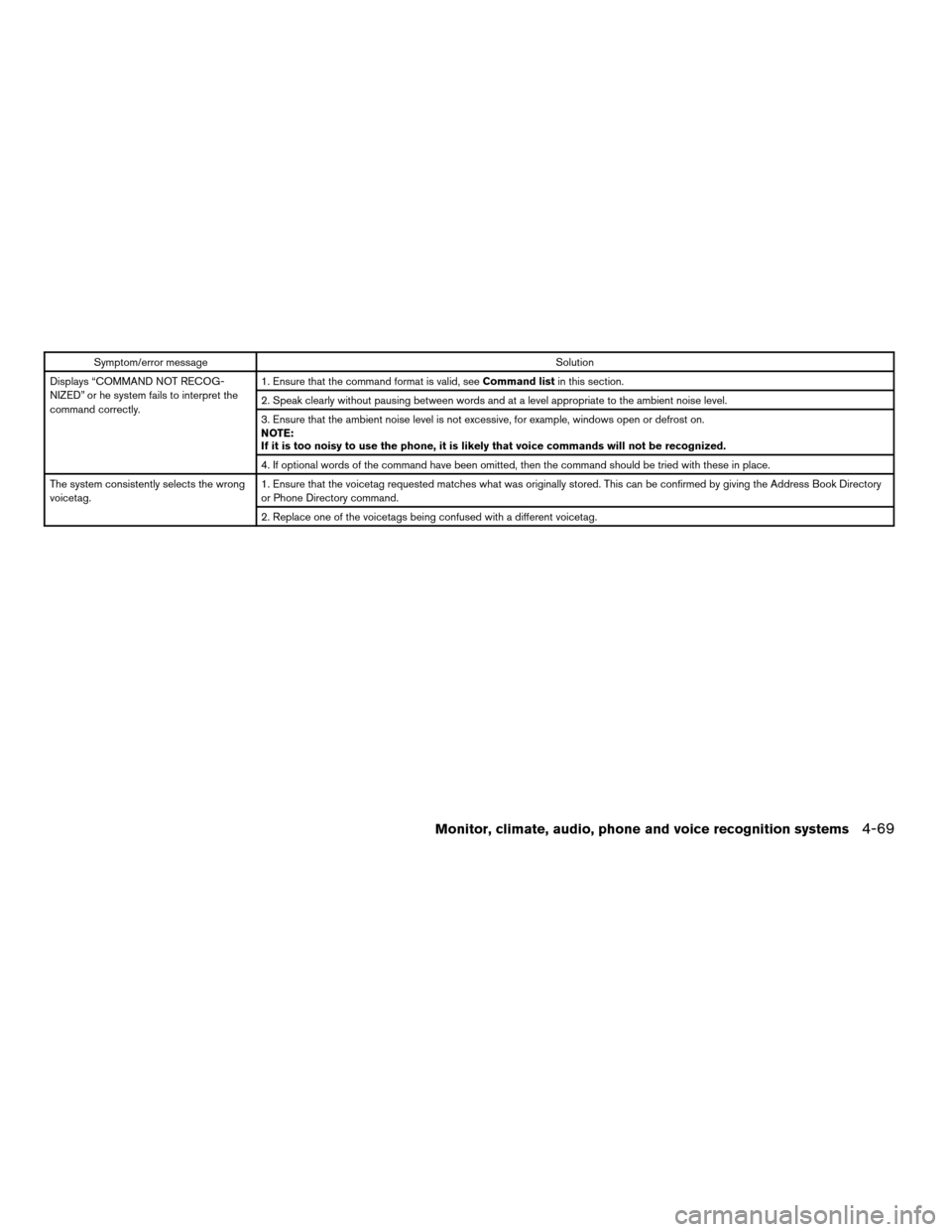 NISSAN ALTIMA 2007 L32A / 4.G Owners Manual Symptom/error messageSolution
Displays “COMMAND NOT RECOG-
NIZED” or he system fails to interpret the
command correctly.1. Ensure that the command format is valid, seeCommand listin this section.
NISSAN ALTIMA 2007 L32A / 4.G Owners Manual Symptom/error messageSolution
Displays “COMMAND NOT RECOG-
NIZED” or he system fails to interpret the
command correctly.1. Ensure that the command format is valid, seeCommand listin this section.