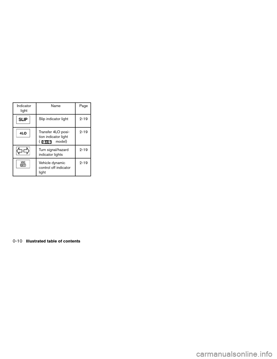 NISSAN ARMADA 2007 1.G Owners Manual Indicator
lightName Page
Slip indicator light 2-19
Transfer 4LO posi-
tion indicator light
(
model)2-19
Turn signal/hazard
indicator lights2-19
Vehicle dynamic
control off indicator
light2-19
0-10Illu
