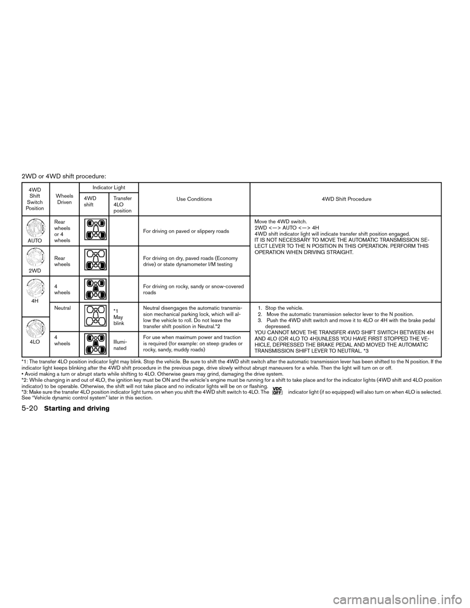 NISSAN ARMADA 2007 1.G Owners Manual 2WD or 4WD shift procedure:
4WD
Shift
Switch
PositionWheels
DrivenIndicator Light
Use Conditions 4WD Shift Procedure 4WD
shiftTransfer
4LO
position
AUTORear
wheels
or 4
wheels
For driving on paved or 