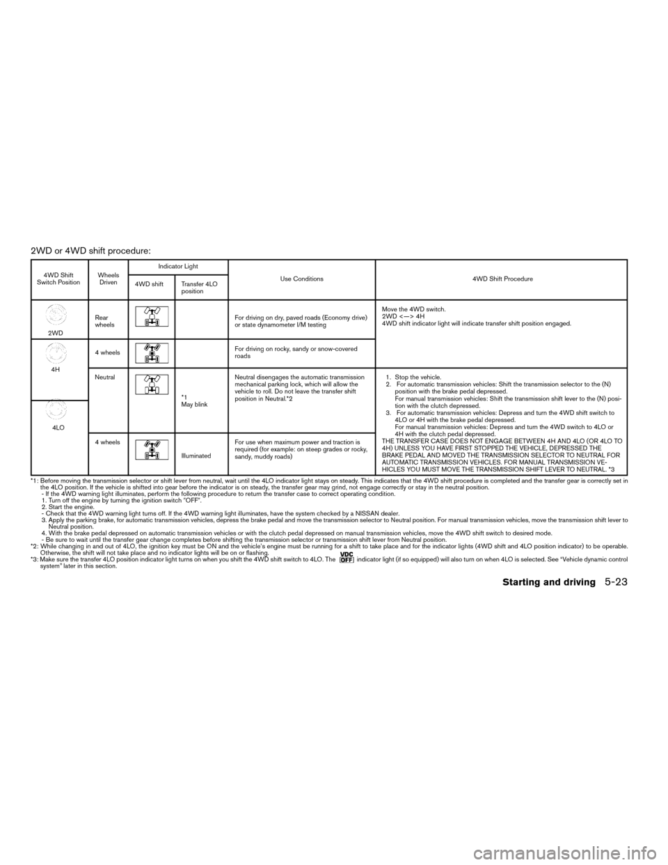 NISSAN FRONTIER 2007 D22 / 1.G Owners Manual 2WD or 4WD shift procedure:
4WD Shift
Switch PositionWheels
DrivenIndicator Light
Use Conditions 4WD Shift Procedure
4WD shift Transfer 4LO
position
2WDRear
wheels
For driving on dry, paved roads (Eco