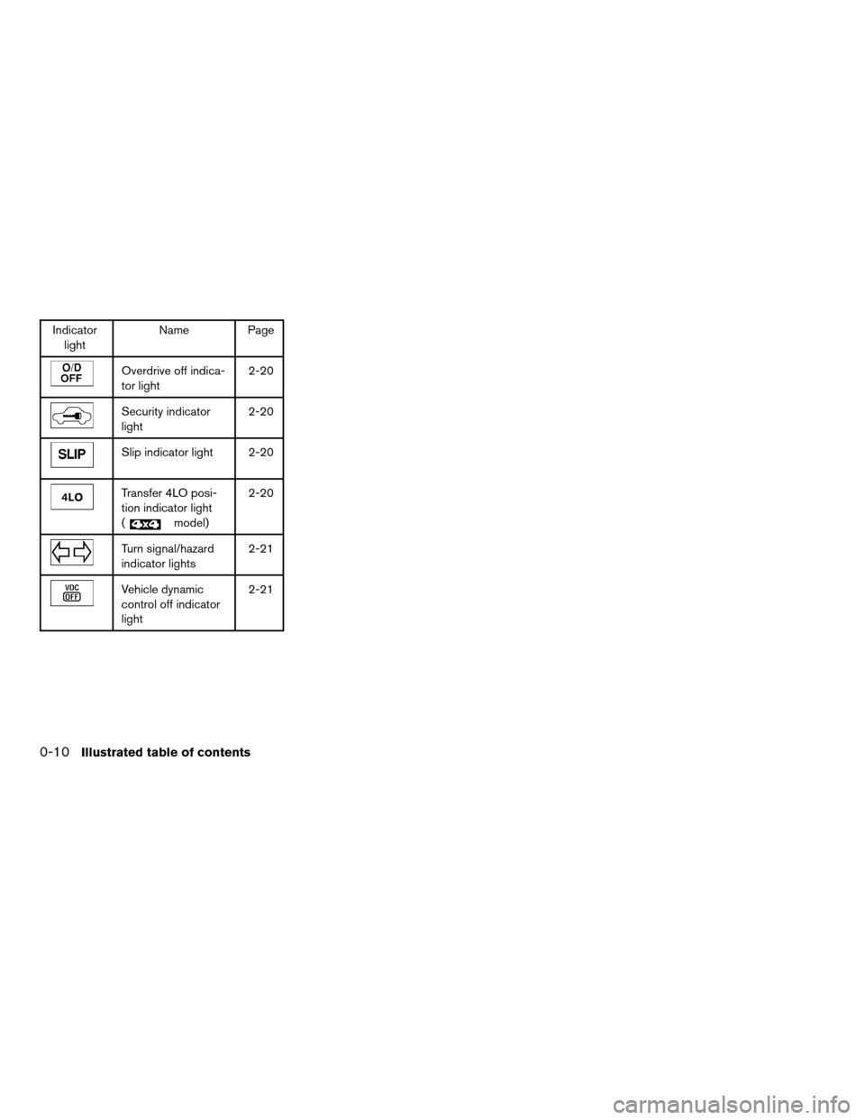 NISSAN PATHFINDER 2007 R51 / 3.G Owners Manual Indicator
lightName Page
Overdrive off indica-
tor light2-20
Security indicator
light2-20
Slip indicator light 2-20
Transfer 4LO posi-
tion indicator light
(
model)2-20
Turn signal/hazard
indicator li
