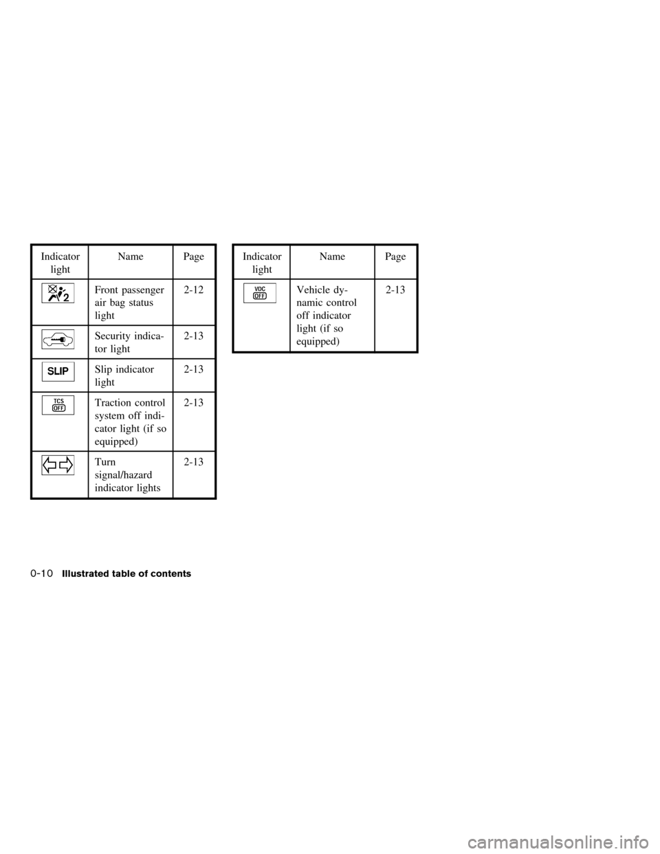 NISSAN QUEST 2007 V42 / 3.G User Guide Indicator
lightName Page
Front passenger
air bag status
light2-12
Security indica-
tor light2-13
Slip indicator
light2-13
Traction control
system off indi-
cator light (if so
equipped)2-13
Turn
signal