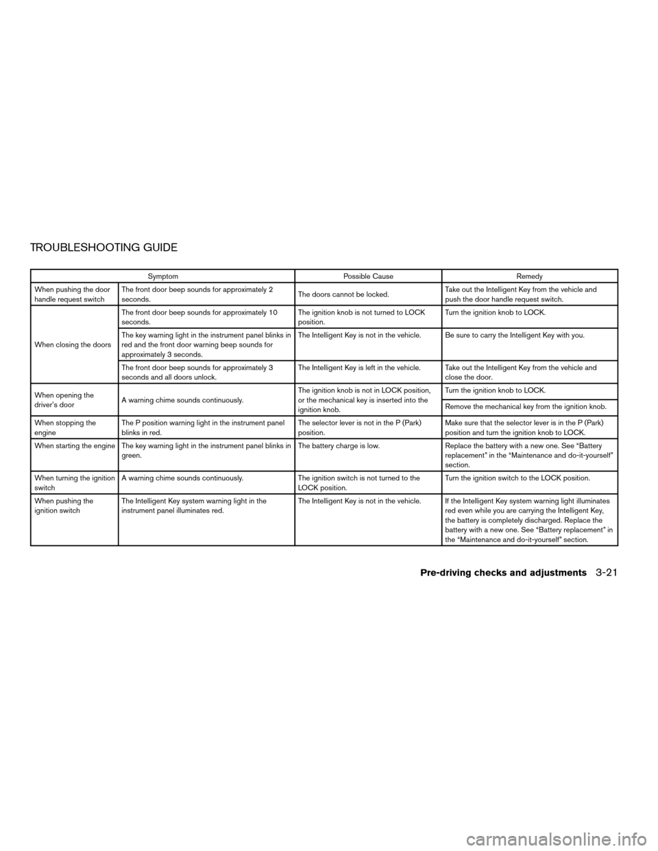 NISSAN SENTRA 2007 B16 / 6.G Owners Manual TROUBLESHOOTING GUIDE
Symptom Possible Cause Remedy
When pushing the door
handle request switchThe front door beep sounds for approximately 2
seconds.The doors cannot be locked.Take out the Intelligen