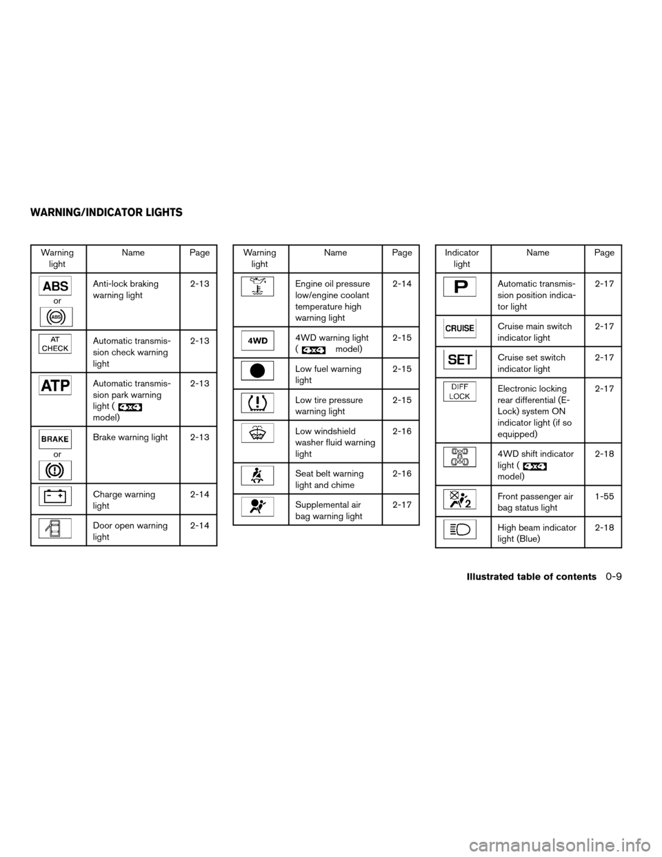 NISSAN TITAN 2007 1.G User Guide Warning
lightName Page
or
Anti-lock braking
warning light2-13
Automatic transmis-
sion check warning
light2-13
Automatic transmis-
sion park warning
light (
model)2-13
or
Brake warning light 2-13
Char NISSAN TITAN 2007 1.G User Guide Warning
lightName Page
or
Anti-lock braking
warning light2-13
Automatic transmis-
sion check warning
light2-13
Automatic transmis-
sion park warning
light (
model)2-13
or
Brake warning light 2-13
Char
