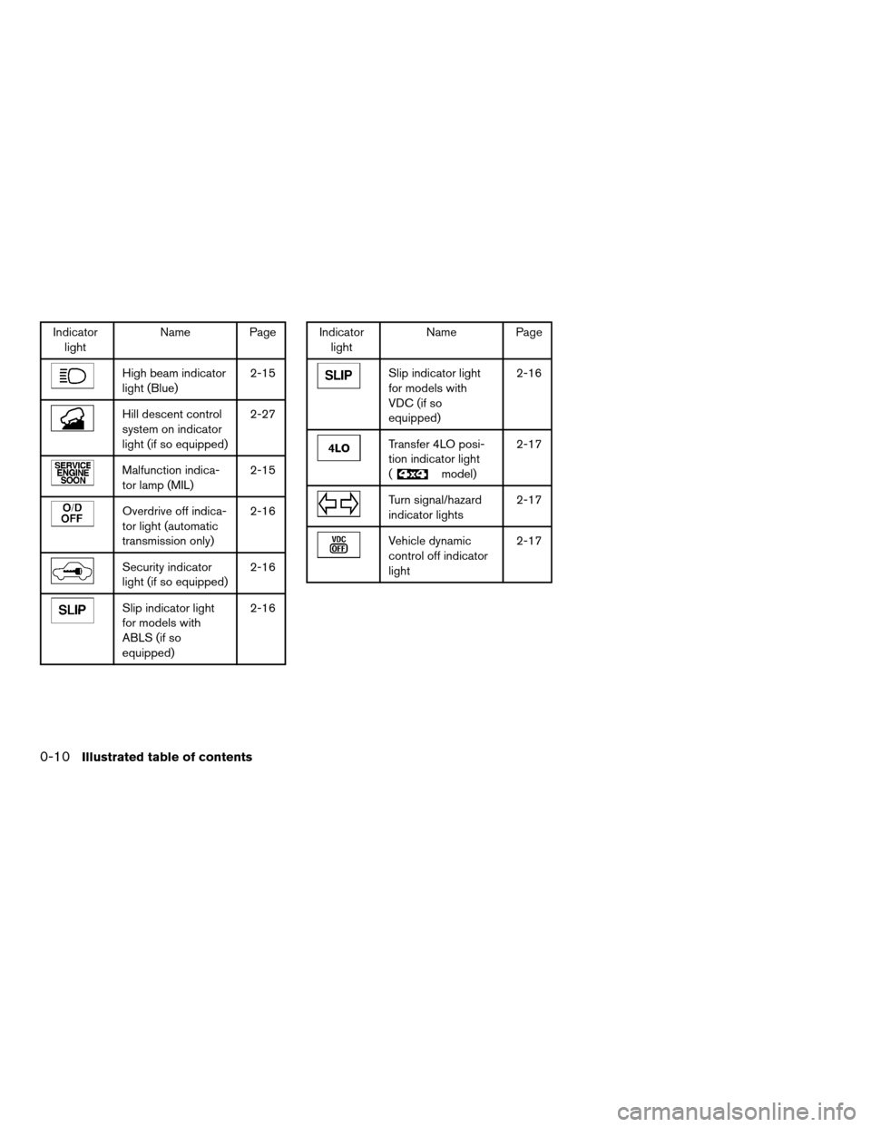 NISSAN XTERRA 2007 N50 / 2.G User Guide Indicator
lightName Page
High beam indicator
light (Blue)2-15
Hill descent control
system on indicator
light (if so equipped)2-27
Malfunction indica-
tor lamp (MIL)2-15
Overdrive off indica-
tor light