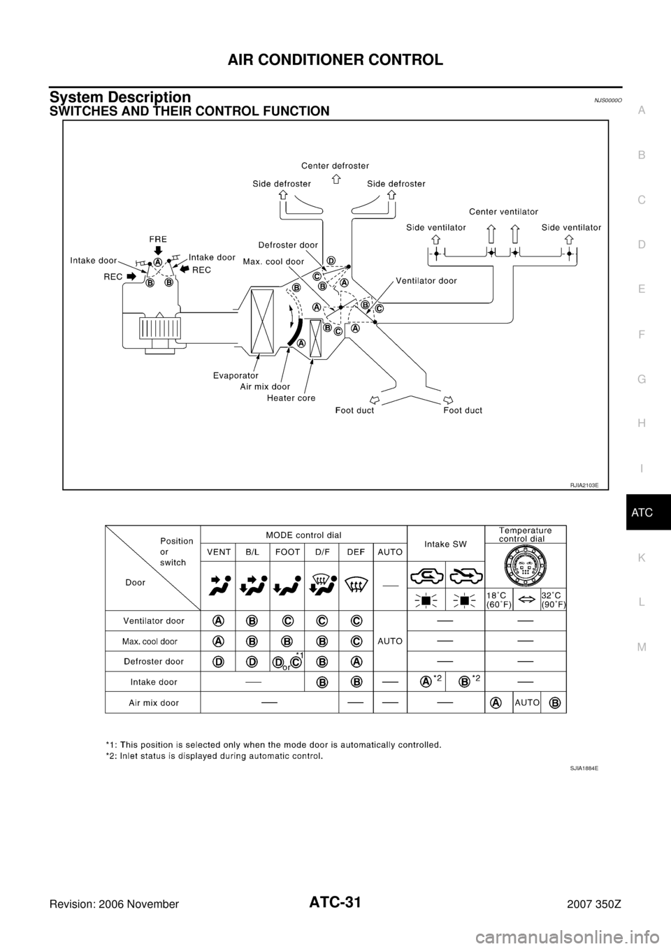 NISSAN 350Z 2007 Z33 Automatic Air Conditioner Owners Guide AIR CONDITIONER CONTROL
ATC-31
C
D
E
F
G
H
I
K
L
MA
B
AT C
Revision: 2006 November2007 350Z
System DescriptionNJS0000O
SWITCHES AND THEIR CONTROL FUNCTION
RJIA2103E
SJIA1884E 