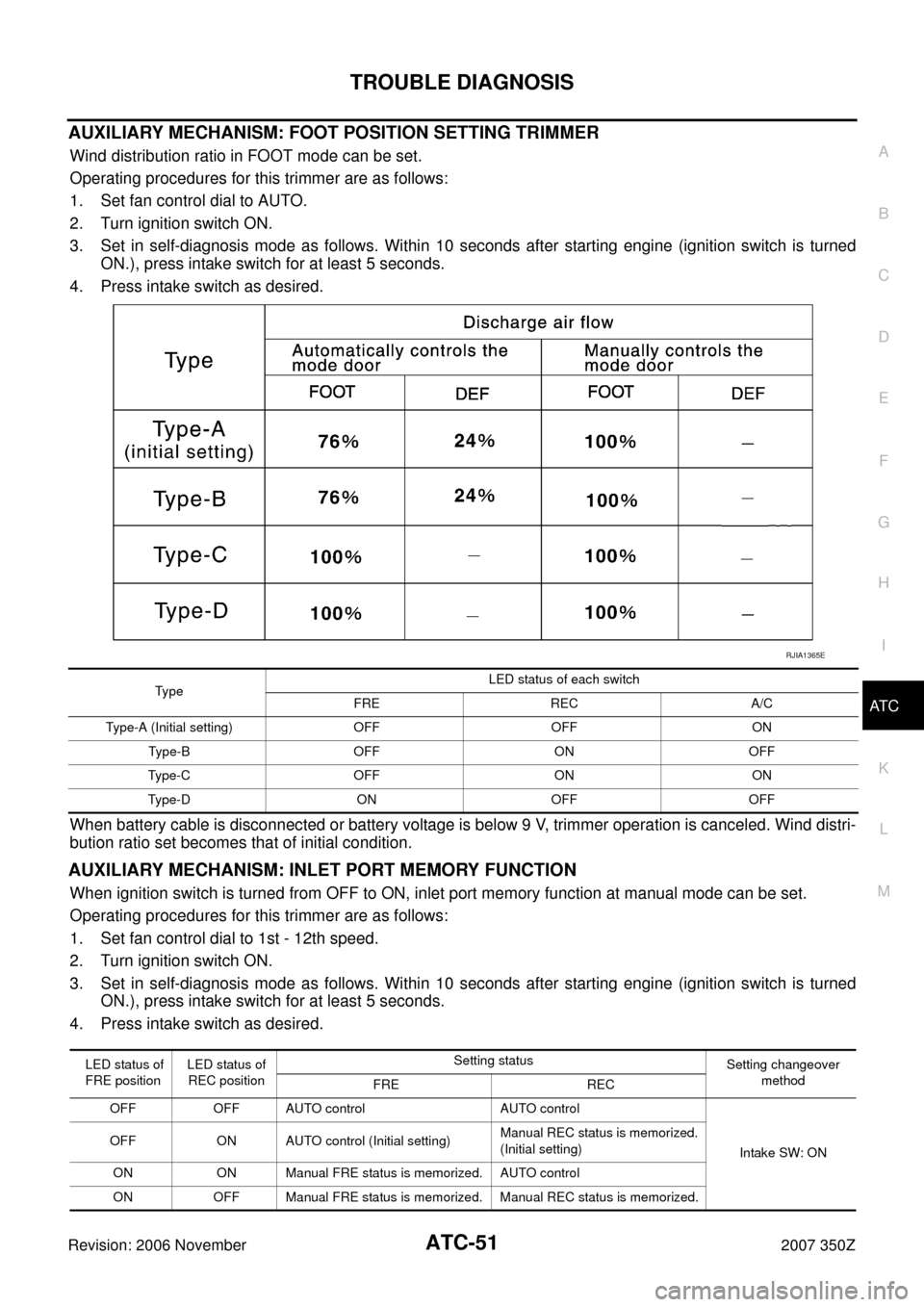 NISSAN 350Z 2007 Z33 Automatic Air Conditioner Workshop Manual TROUBLE DIAGNOSIS
ATC-51
C
D
E
F
G
H
I
K
L
MA
B
AT C
Revision: 2006 November2007 350Z
AUXILIARY MECHANISM: FOOT POSITION SETTING TRIMMER
Wind distribution ratio in FOOT mode can be set.
Operating proc