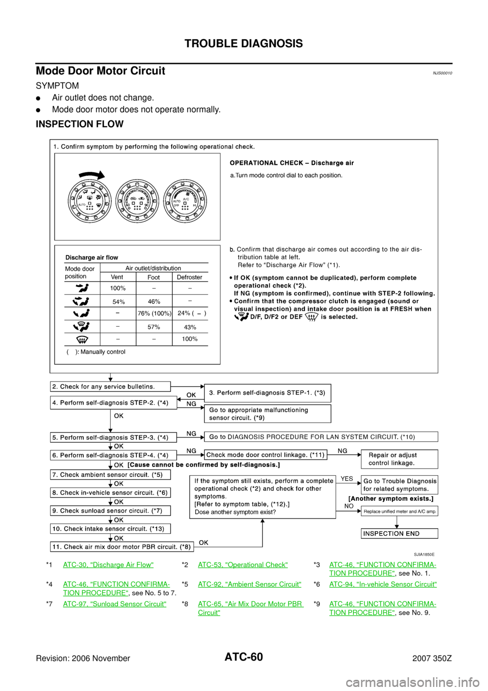 NISSAN 350Z 2007 Z33 Automatic Air Conditioner Repair Manual ATC-60
TROUBLE DIAGNOSIS
Revision: 2006 November2007 350Z
Mode Door Motor CircuitNJS00010
SYMPTOM
Air outlet does not change.
Mode door motor does not operate normally.
INSPECTION FLOW
*1AT C - 3 0 