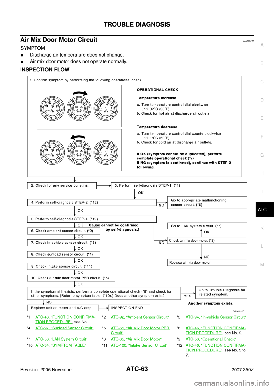 NISSAN 350Z 2007 Z33 Automatic Air Conditioner Repair Manual TROUBLE DIAGNOSIS
ATC-63
C
D
E
F
G
H
I
K
L
MA
B
AT C
Revision: 2006 November2007 350Z
Air Mix Door Motor CircuitNJS00011
SYMPTOM
Discharge air temperature does not change.
Air mix door motor does no