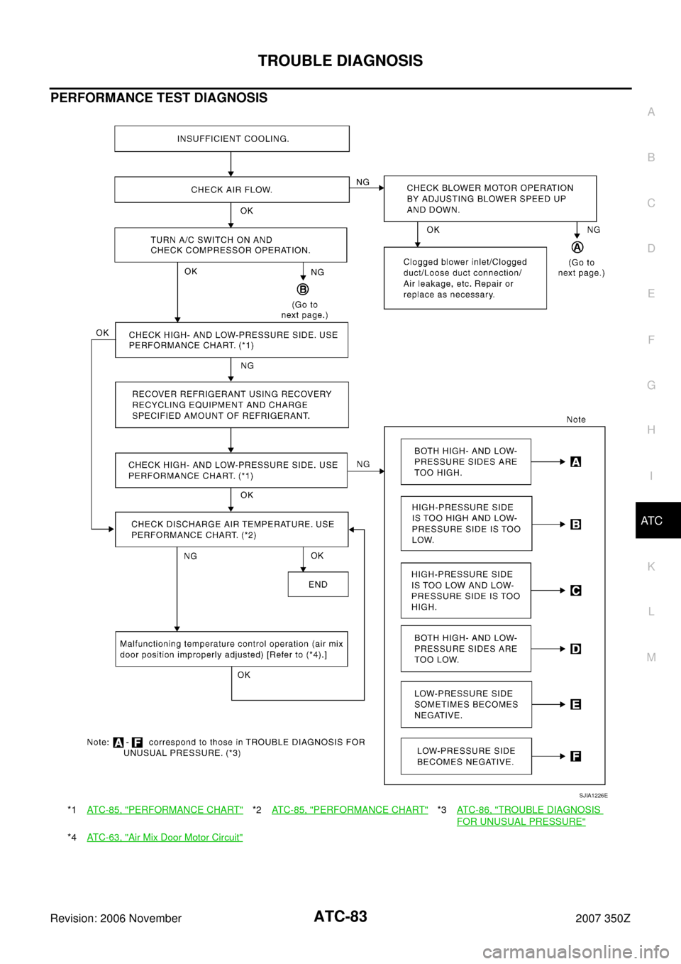 NISSAN 350Z 2007 Z33 Automatic Air Conditioner Manual Online TROUBLE DIAGNOSIS
ATC-83
C
D
E
F
G
H
I
K
L
MA
B
AT C
Revision: 2006 November2007 350Z
PERFORMANCE TEST DIAGNOSIS
*1AT C - 8 5 ,  "PERFORMANCE CHART"*2ATC-85, "PERFORMANCE CHART"*3AT C - 8 6 ,  "TROUBL