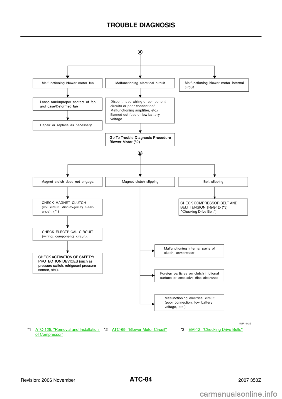 NISSAN 350Z 2007 Z33 Automatic Air Conditioner Manual Online ATC-84
TROUBLE DIAGNOSIS
Revision: 2006 November2007 350Z
*1ATC-125, "Removal and Installation 
of Compressor"
*2ATC-69, "Blower Motor Circuit"*3EM-12, "Checking Drive Belts"
SJIA1642E 