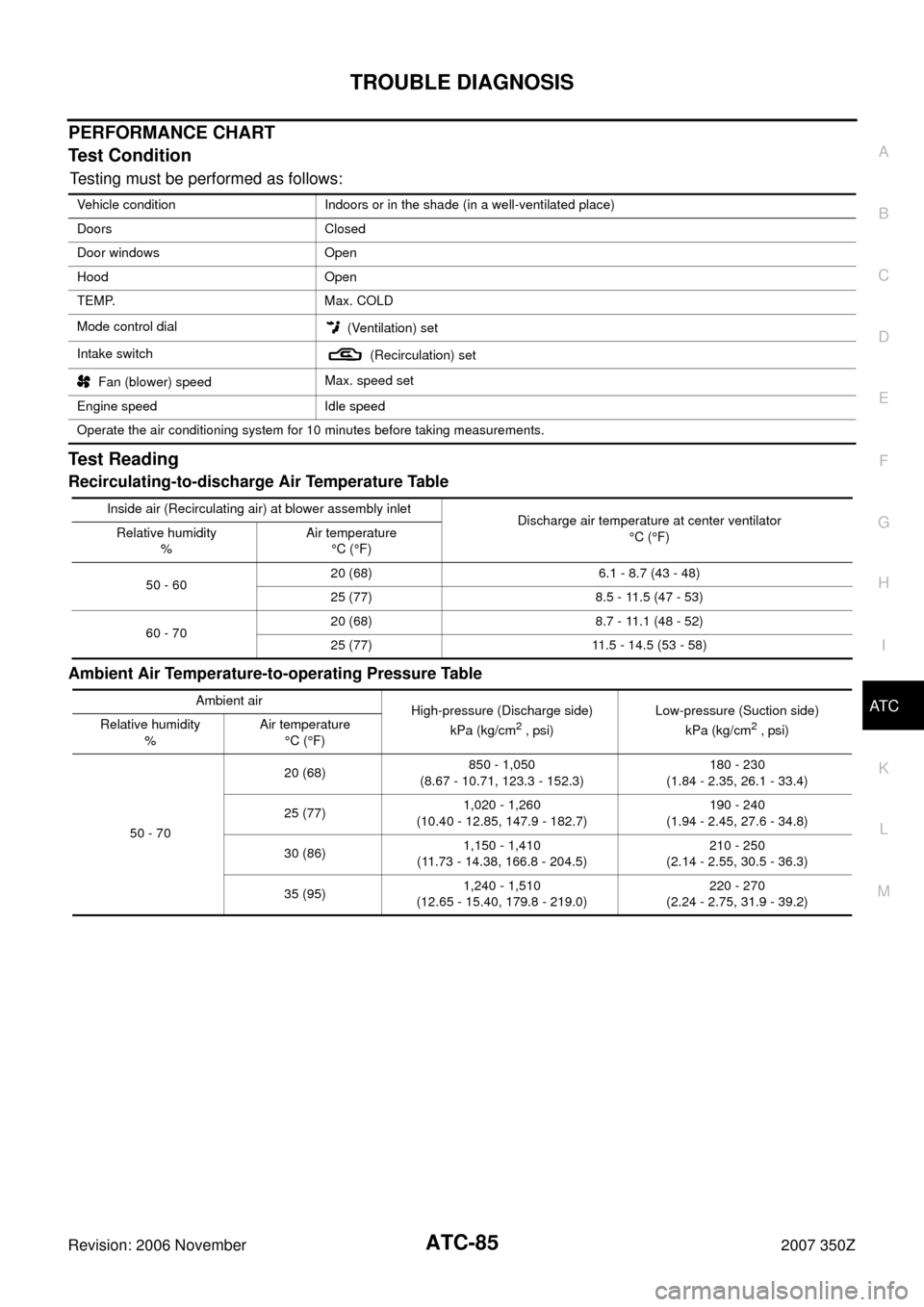 NISSAN 350Z 2007 Z33 Automatic Air Conditioner Manual Online TROUBLE DIAGNOSIS
ATC-85
C
D
E
F
G
H
I
K
L
MA
B
AT C
Revision: 2006 November2007 350Z
PERFORMANCE CHART
Test Condition
Testing must be performed as follows:
Test Reading
Recirculating-to-discharge Air