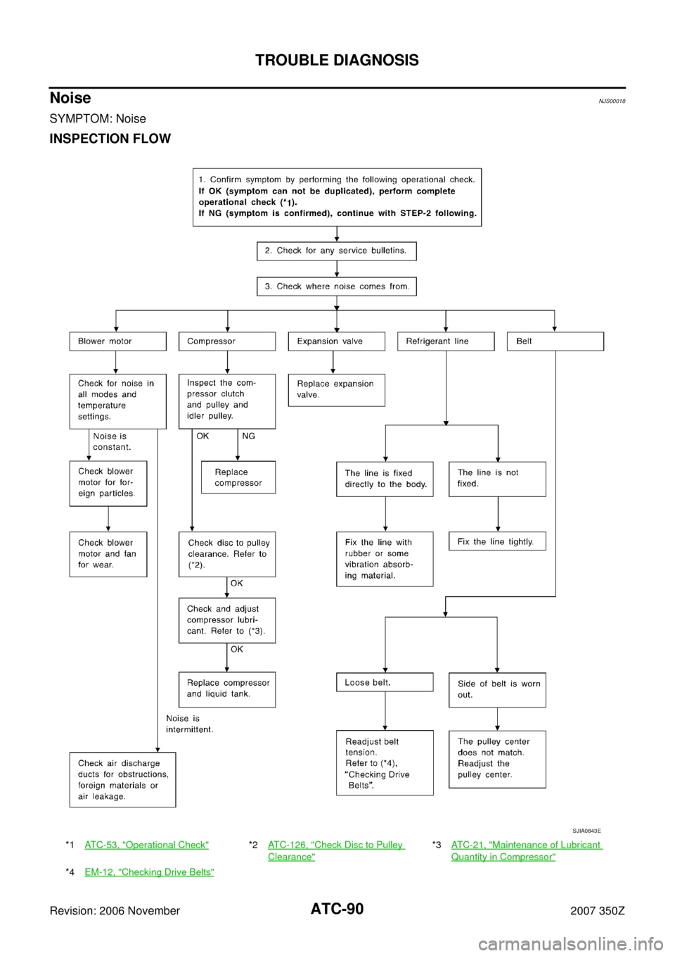 NISSAN 350Z 2007 Z33 Automatic Air Conditioner Workshop Manual ATC-90
TROUBLE DIAGNOSIS
Revision: 2006 November2007 350Z
NoiseNJS00018
SYMPTOM: Noise
INSPECTION FLOW
*1ATC-53, "Operational Check"*2ATC-126, "Check Disc to Pulley 
Clearance"
*3AT C - 2 1 ,  "Mainte