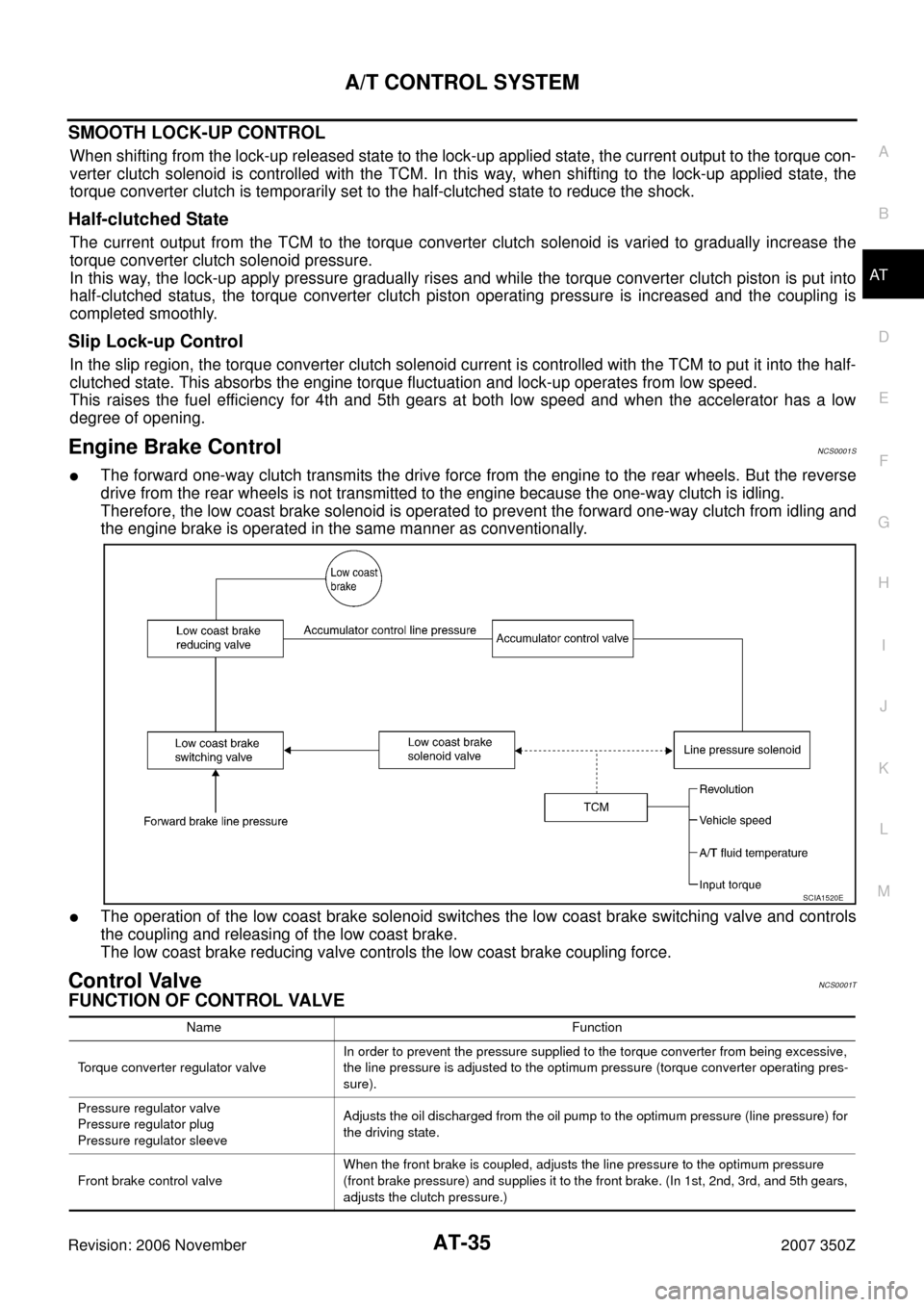NISSAN 350Z 2007 Z33 Automatic Transmission Workshop Manual A/T CONTROL SYSTEM
AT-35
D
E
F
G
H
I
J
K
L
MA
B
AT
Revision: 2006 November2007 350Z
SMOOTH LOCK-UP CONTROL
When shifting from the lock-up released state to the lock-up applied state, the current outp NISSAN 350Z 2007 Z33 Automatic Transmission Workshop Manual A/T CONTROL SYSTEM
AT-35
D
E
F
G
H
I
J
K
L
MA
B
AT
Revision: 2006 November2007 350Z
SMOOTH LOCK-UP CONTROL
When shifting from the lock-up released state to the lock-up applied state, the current outp
