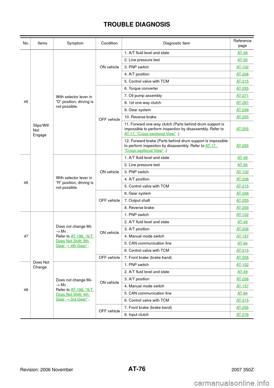 NISSAN 350Z 2007 Z33 Automatic Transmission Manual PDF AT-76
TROUBLE DIAGNOSIS
Revision: 2006 November2007 350Z
45
Slips/Will 
Not 
EngageWith selector lever in 
“D” position, driving is 
not possible.ON vehicle1. A/T fluid level and stateAT- 4 9
2. L