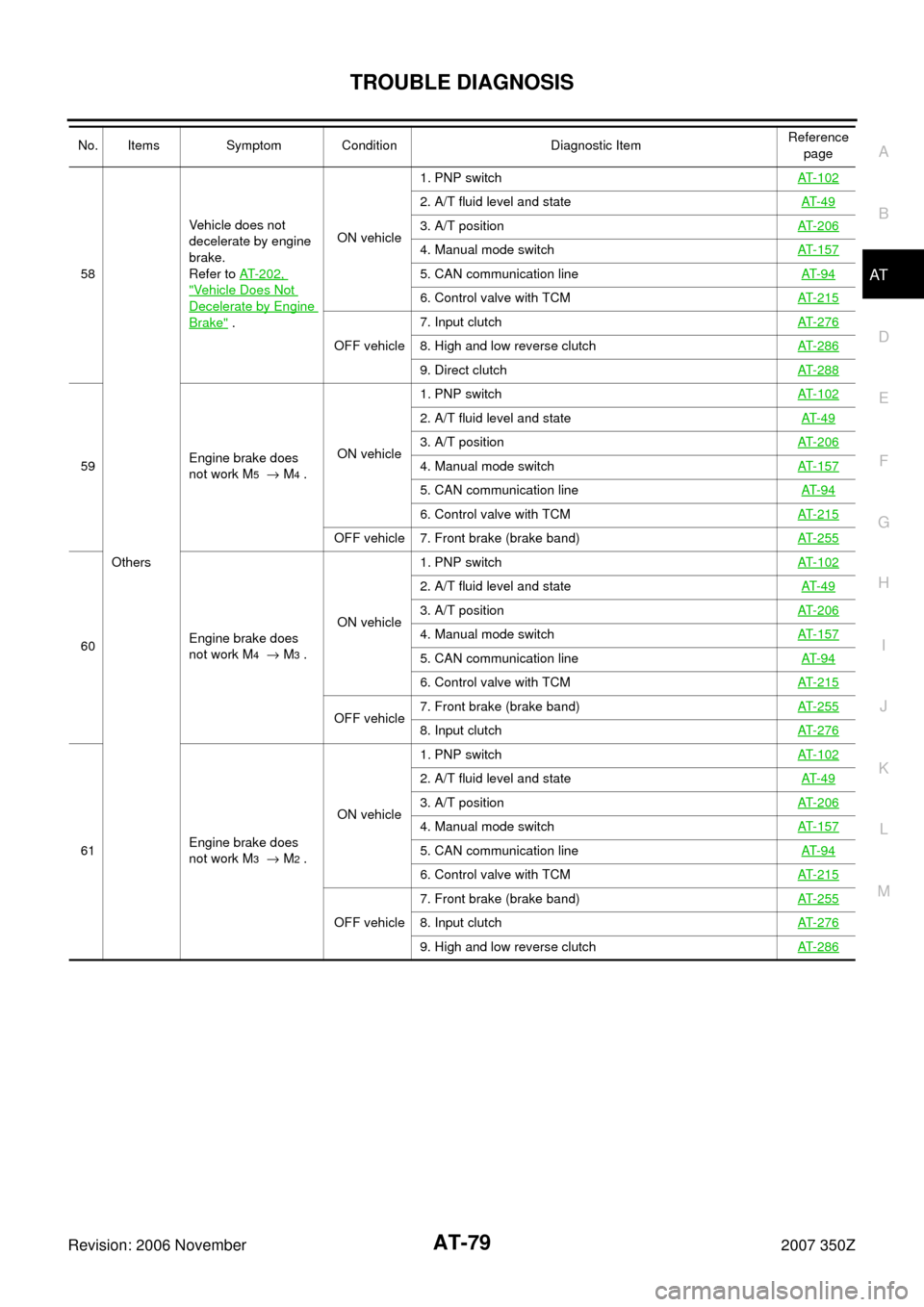 NISSAN 350Z 2007 Z33 Automatic Transmission Service Manual TROUBLE DIAGNOSIS
AT-79
D
E
F
G
H
I
J
K
L
MA
B
AT
Revision: 2006 November2007 350Z58
OthersVehicle does not 
decelerate by engine 
brake.
Refer to AT-202, 
"Vehicle Does Not 
Decelerate by Engine 
Bra