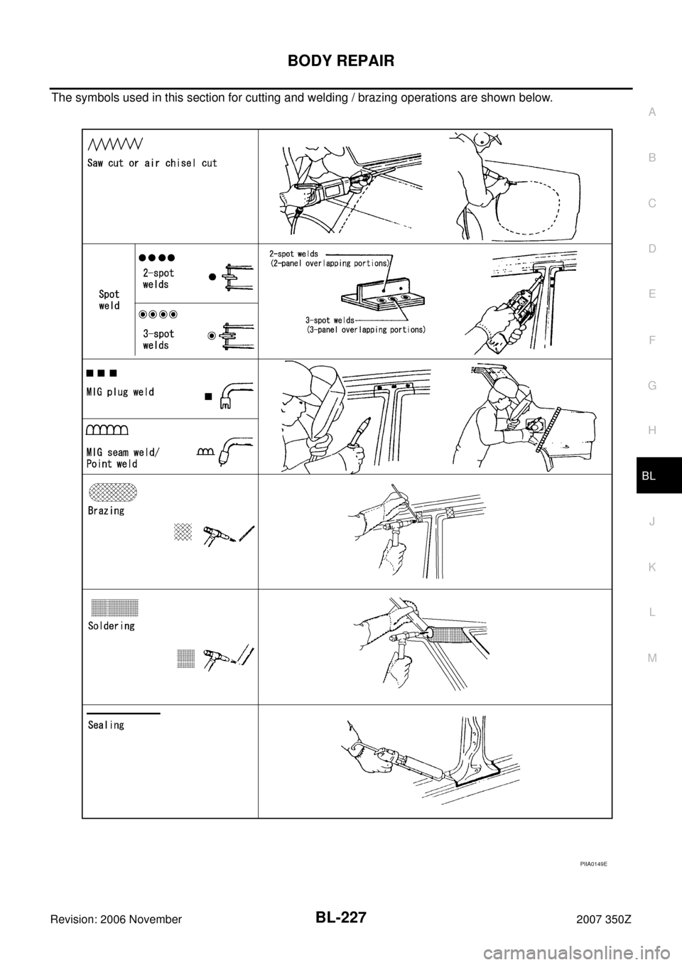 NISSAN 350Z 2007 Z33 Body, Lock And Security System Workshop Manual BODY REPAIR
BL-227
C
D
E
F
G
H
J
K
L
MA
B
BL
Revision: 2006 November2007 350Z
The symbols used in this section for cutting and welding / brazing operations are shown below.
PIIA0149E 