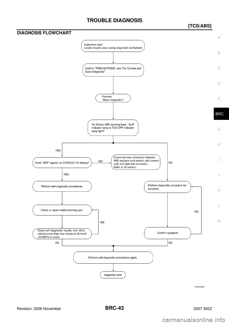 NISSAN 350Z 2007 Z33 Brake Control System Service Manual TROUBLE DIAGNOSIS
BRC-43
[TCS/ABS]
C
D
E
G
H
I
J
K
L
MA
B
BRC
Revision: 2006 November2007 350Z
DIAGNOSIS FLOWCHART
SFIA3406E 