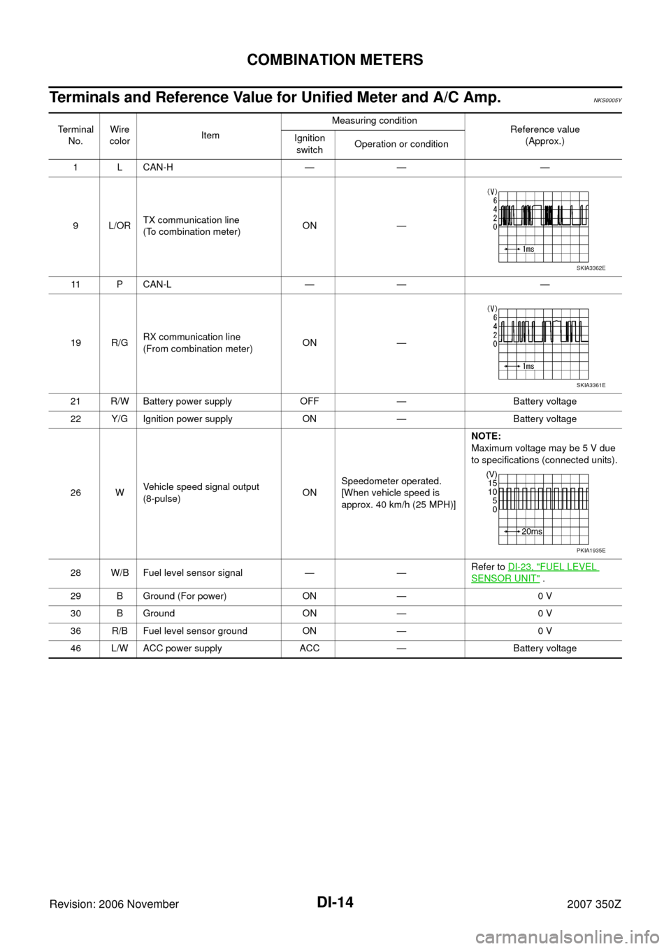 NISSAN 350Z 2007 Z33 Driver Information Manual DI-14
COMBINATION METERS
Revision: 2006 November2007 350Z
Terminals and Reference Value for Unified Meter and A/C Amp.NKS0005Y
Terminal 
No.Wire 
colorItemMeasuring condition
Reference value
(Approx.)