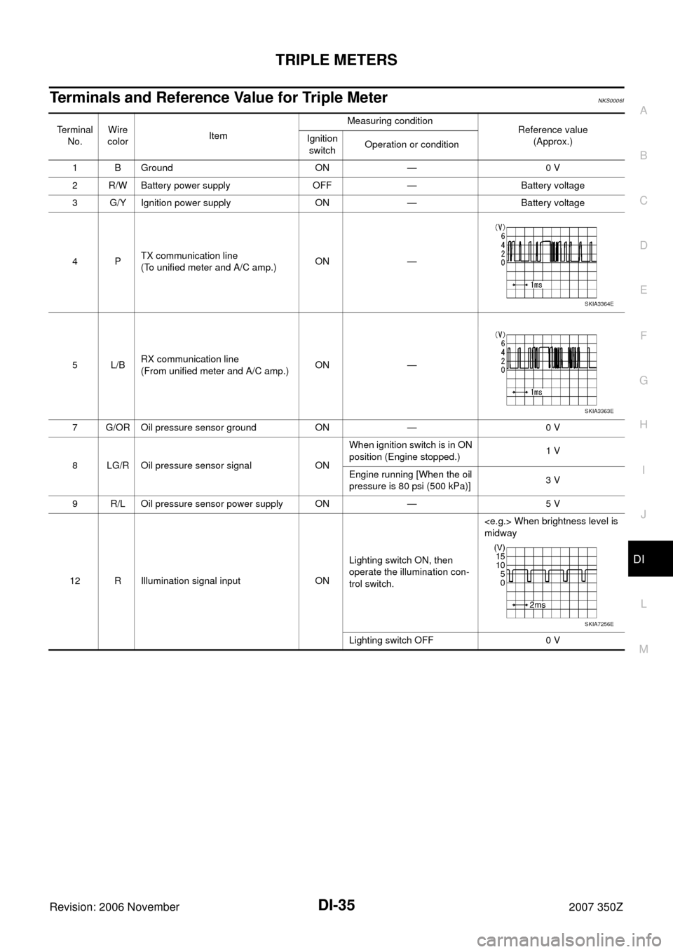 NISSAN 350Z 2007 Z33 Driver Information Manual TRIPLE METERS
DI-35
C
D
E
F
G
H
I
J
L
MA
B
DI
Revision: 2006 November2007 350Z
Terminals and Reference Value for Triple MeterNKS0006I
Terminal 
No.Wire 
colorItemMeasuring condition
Reference value
(A