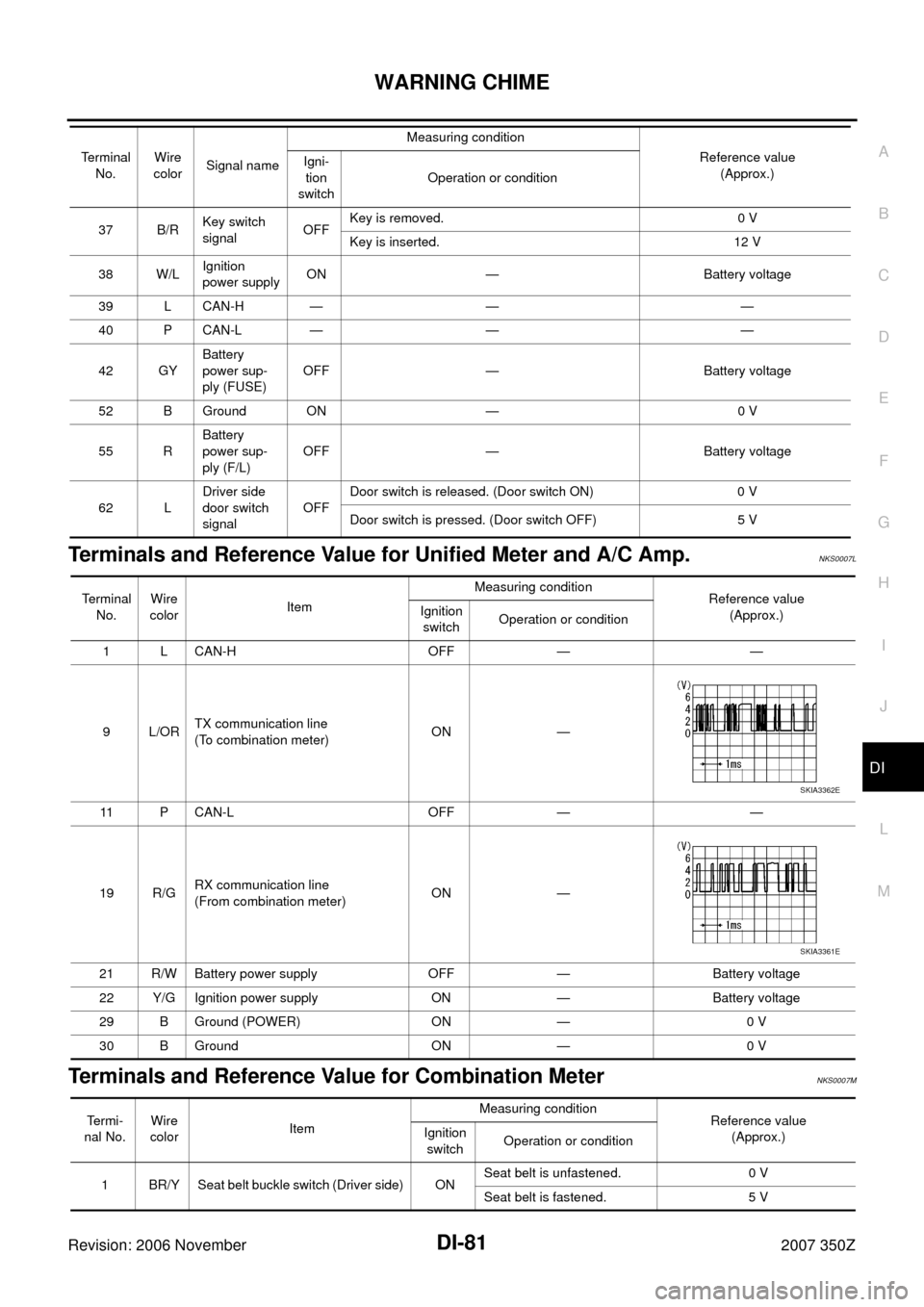 NISSAN 350Z 2007 Z33 Driver Information Manual WARNING CHIME
DI-81
C
D
E
F
G
H
I
J
L
MA
B
DI
Revision: 2006 November2007 350Z
Terminals and Reference Value for Unified Meter and A/C Amp. NKS0007L
Terminals and Reference Value for Combination Meter NISSAN 350Z 2007 Z33 Driver Information Manual WARNING CHIME
DI-81
C
D
E
F
G
H
I
J
L
MA
B
DI
Revision: 2006 November2007 350Z
Terminals and Reference Value for Unified Meter and A/C Amp. NKS0007L
Terminals and Reference Value for Combination Meter