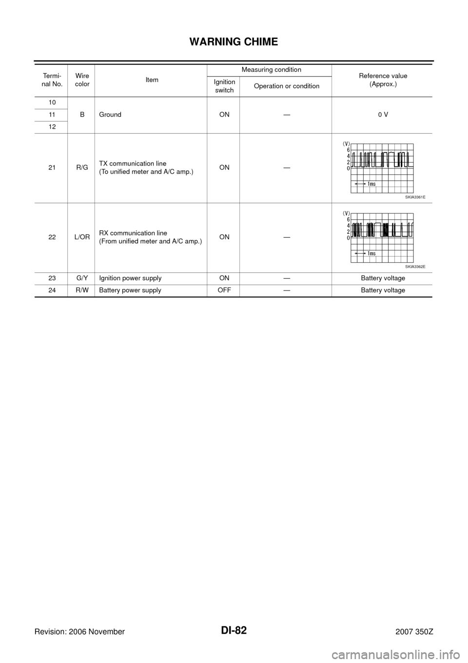 NISSAN 350Z 2007 Z33 Driver Information Manual DI-82
WARNING CHIME
Revision: 2006 November2007 350Z
10
B Ground ON — 0 V 11
12
21 R/GTX communication line
(To unified meter and A/C amp.)ON —
22 L/ORRX communication line
(From unified meter a NISSAN 350Z 2007 Z33 Driver Information Manual DI-82
WARNING CHIME
Revision: 2006 November2007 350Z
10
B Ground ON — 0 V 11
12
21 R/GTX communication line
(To unified meter and A/C amp.)ON —
22 L/ORRX communication line
(From unified meter a