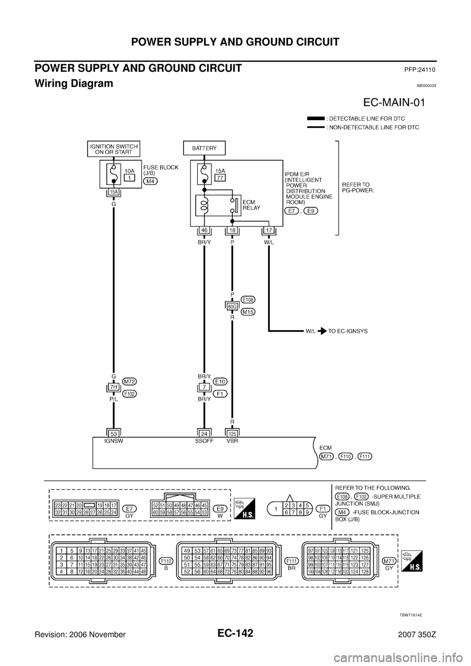 NISSAN 350Z 2007 Z33 Engine Control User Guide EC-142
POWER SUPPLY AND GROUND CIRCUIT
Revision: 2006 November2007 350Z
POWER SUPPLY AND GROUND CIRCUITPFP:24110
Wiring DiagramNBS0003X
TBWT1614E 