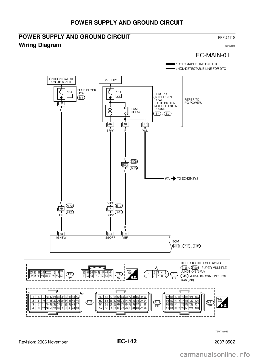 NISSAN 350Z 2007 Z33 Engine Control Workshop Manual EC-142
POWER SUPPLY AND GROUND CIRCUIT
Revision: 2006 November2007 350Z
POWER SUPPLY AND GROUND CIRCUITPFP:24110
Wiring DiagramNBS0003X
TBWT1614E NISSAN 350Z 2007 Z33 Engine Control Workshop Manual EC-142
POWER SUPPLY AND GROUND CIRCUIT
Revision: 2006 November2007 350Z
POWER SUPPLY AND GROUND CIRCUITPFP:24110
Wiring DiagramNBS0003X
TBWT1614E