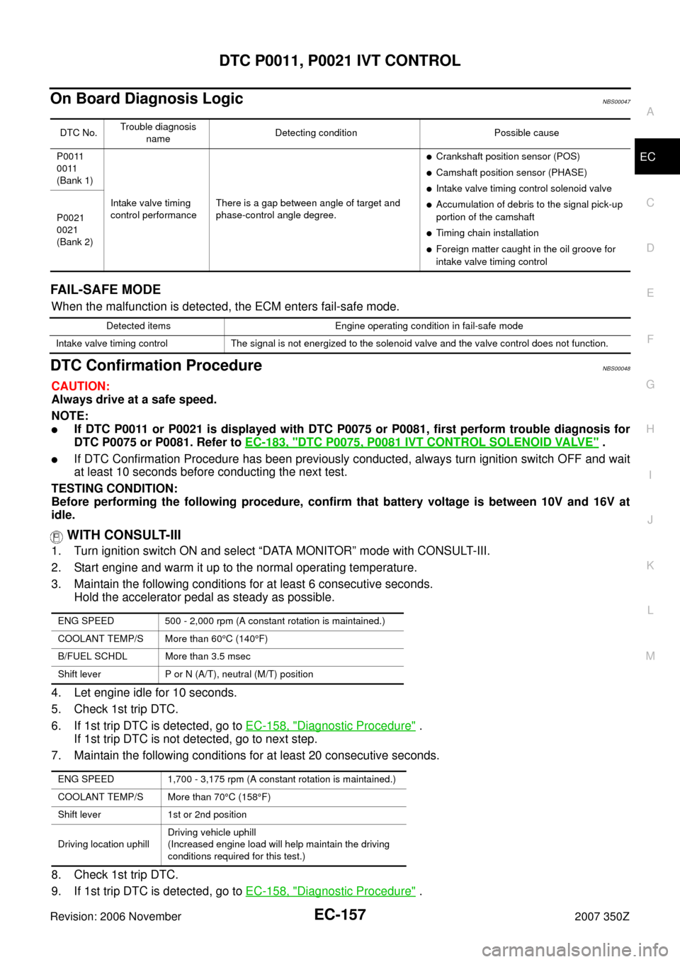 NISSAN 350Z 2007 Z33 Engine Control Workshop Manual DTC P0011, P0021 IVT CONTROL
EC-157
C
D
E
F
G
H
I
J
K
L
MA
EC
Revision: 2006 November2007 350Z
On Board Diagnosis LogicNBS00047
FAIL-SAFE MODE
When the malfunction is detected, the ECM enters fail-saf