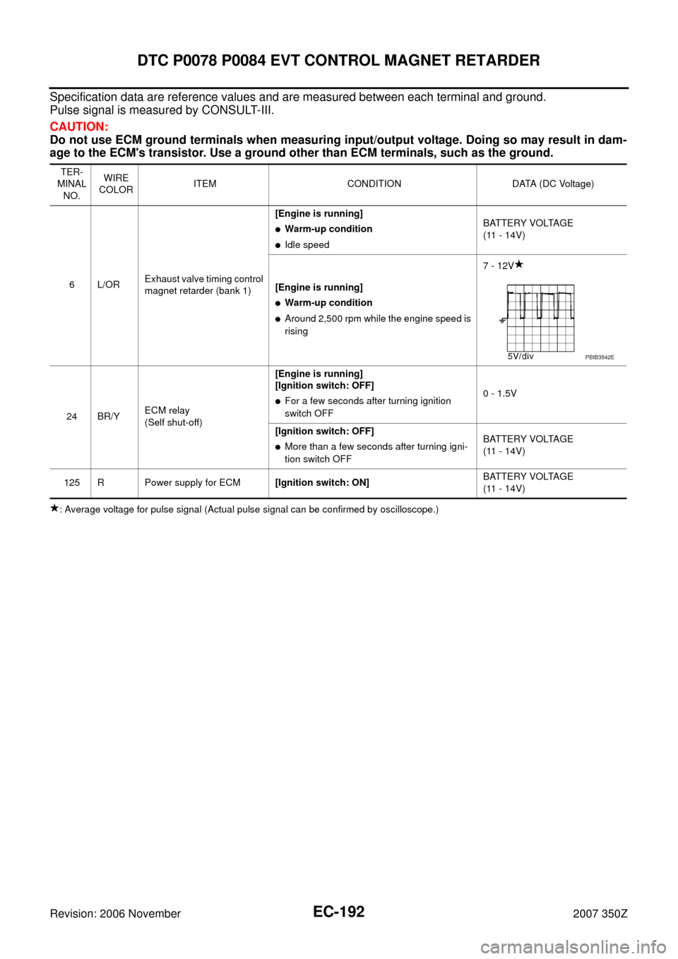NISSAN 350Z 2007 Z33 Engine Control Service Manual EC-192
DTC P0078 P0084 EVT CONTROL MAGNET RETARDER
Revision: 2006 November2007 350Z
Specification data are reference values and are measured between each terminal and ground.
Pulse signal is measured 