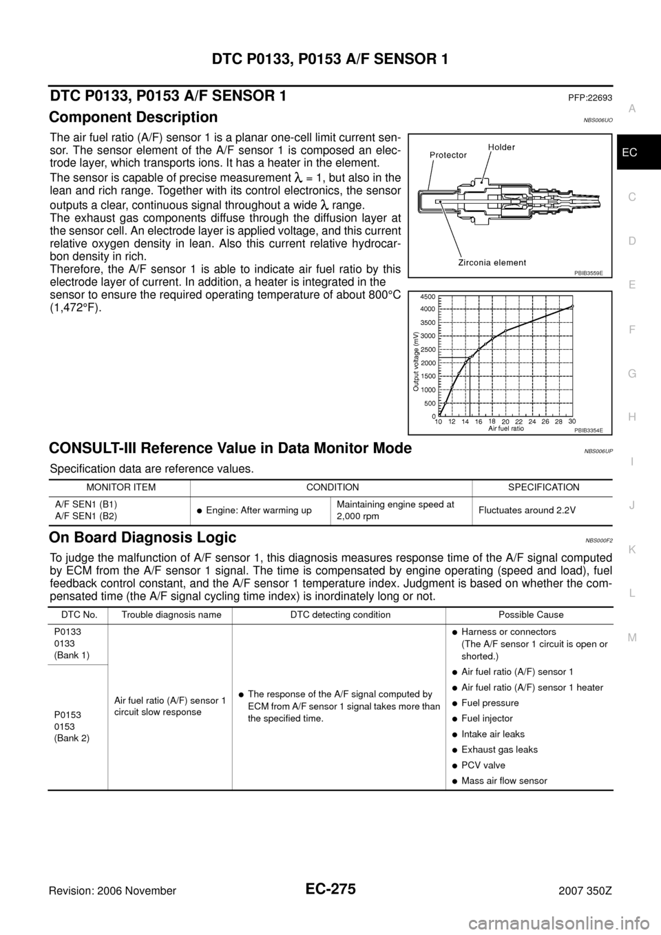 NISSAN 350Z 2007 Z33 Engine Control Workshop Manual DTC P0133, P0153 A/F SENSOR 1
EC-275
C
D
E
F
G
H
I
J
K
L
MA
EC
Revision: 2006 November2007 350Z
DTC P0133, P0153 A/F SENSOR 1PFP:22693
Component DescriptionNBS006UO
The air fuel ratio (A/F) sensor 1 i