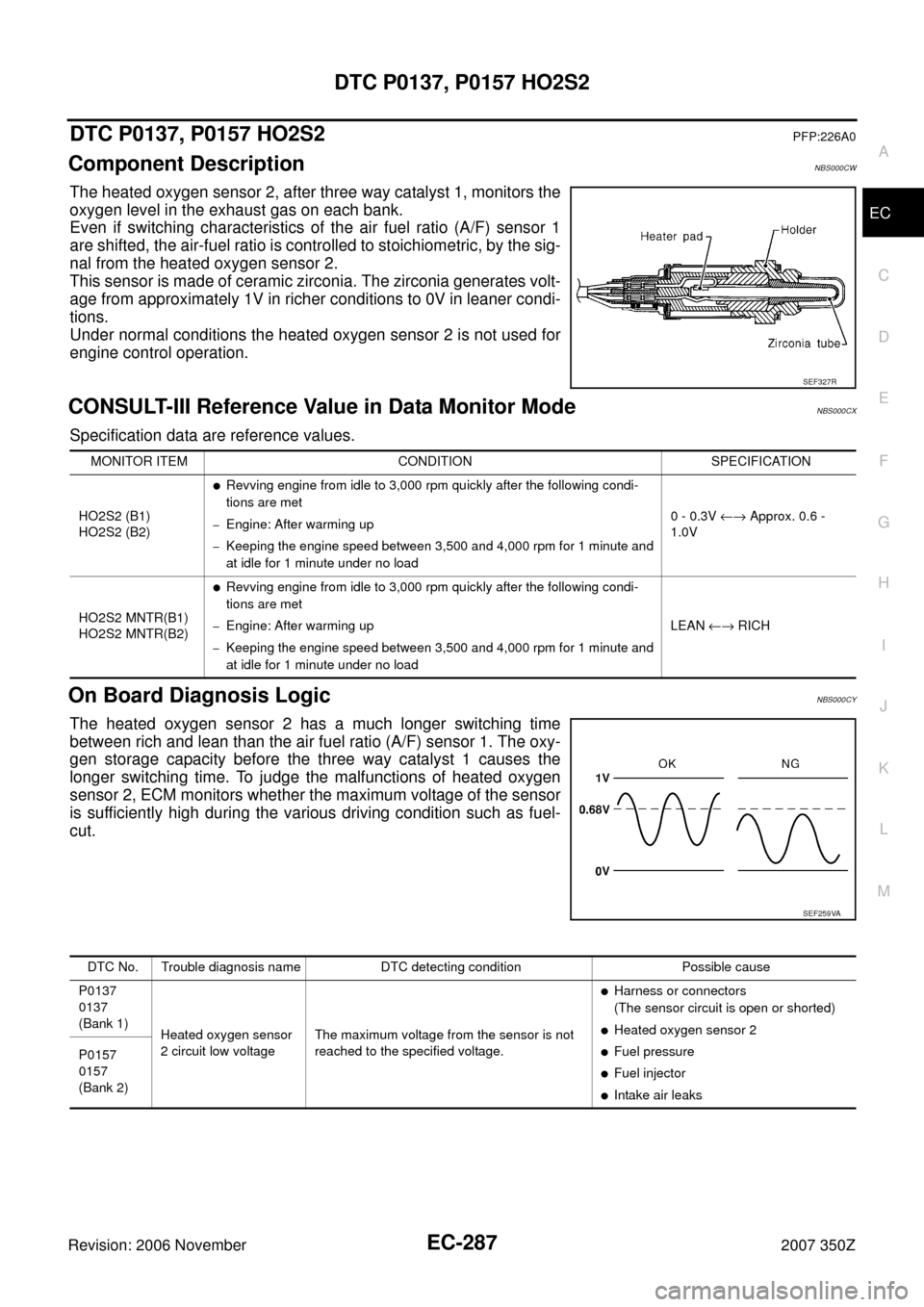 NISSAN 350Z 2007 Z33 Engine Control Workshop Manual DTC P0137, P0157 HO2S2
EC-287
C
D
E
F
G
H
I
J
K
L
MA
EC
Revision: 2006 November2007 350Z
DTC P0137, P0157 HO2S2PFP:226A0
Component DescriptionNBS000CW
The heated oxygen sensor 2, after three way catal