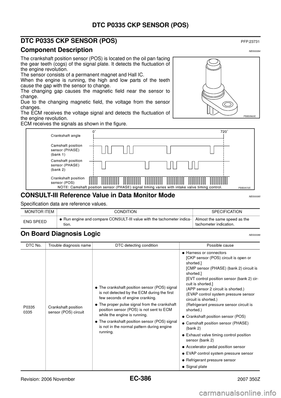 NISSAN 350Z 2007 Z33 Engine Control Workshop Manual EC-386
DTC P0335 CKP SENSOR (POS)
Revision: 2006 November2007 350Z
DTC P0335 CKP SENSOR (POS)PFP:23731
Component DescriptionNBS00084
The crankshaft position sensor (POS) is located on the oil pan faci