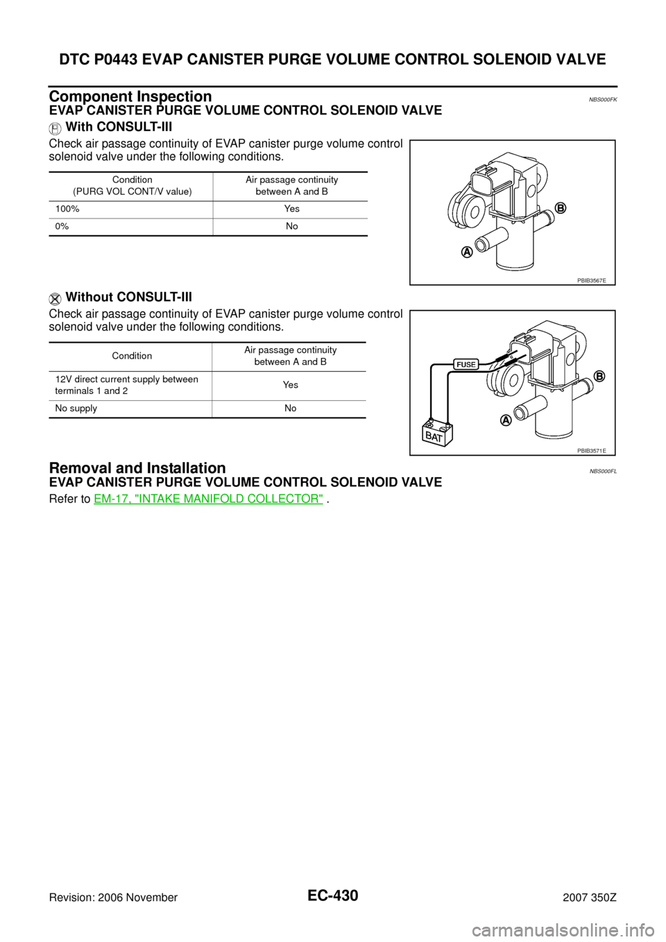 NISSAN 350Z 2007 Z33 Engine Control Workshop Manual EC-430
DTC P0443 EVAP CANISTER PURGE VOLUME CONTROL SOLENOID VALVE
Revision: 2006 November2007 350Z
Component InspectionNBS000FK
EVAP CANISTER PURGE VOLUME CONTROL SOLENOID VALVE
With CONSULT-III
Ch NISSAN 350Z 2007 Z33 Engine Control Workshop Manual EC-430
DTC P0443 EVAP CANISTER PURGE VOLUME CONTROL SOLENOID VALVE
Revision: 2006 November2007 350Z
Component InspectionNBS000FK
EVAP CANISTER PURGE VOLUME CONTROL SOLENOID VALVE
With CONSULT-III
Ch