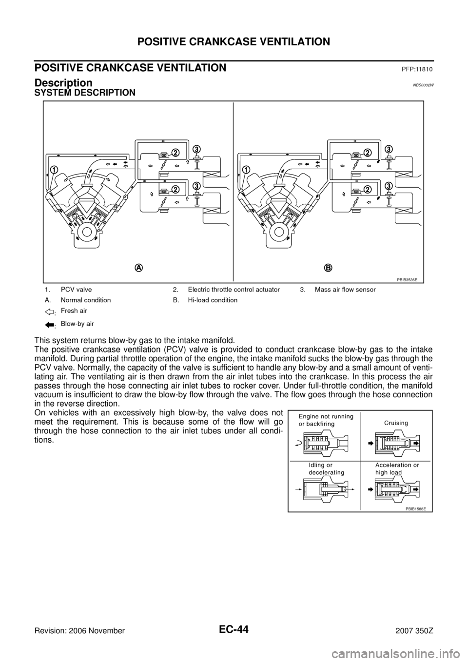 NISSAN 350Z 2007 Z33 Engine Control Workshop Manual EC-44
POSITIVE CRANKCASE VENTILATION
Revision: 2006 November2007 350Z
POSITIVE CRANKCASE VENTILATIONPFP:11810
DescriptionNBS0002W
SYSTEM DESCRIPTION
This system returns blow-by gas to the intake manif
